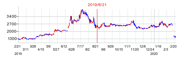 2019年8月21日 09:44前後のの株価チャート